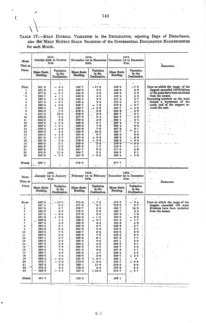 Arctic Blue Books: taylor 1878, page 142